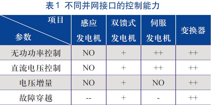 Reactive Power Optimization of Active Distribution Network Based on Interior Point Method-Annealing