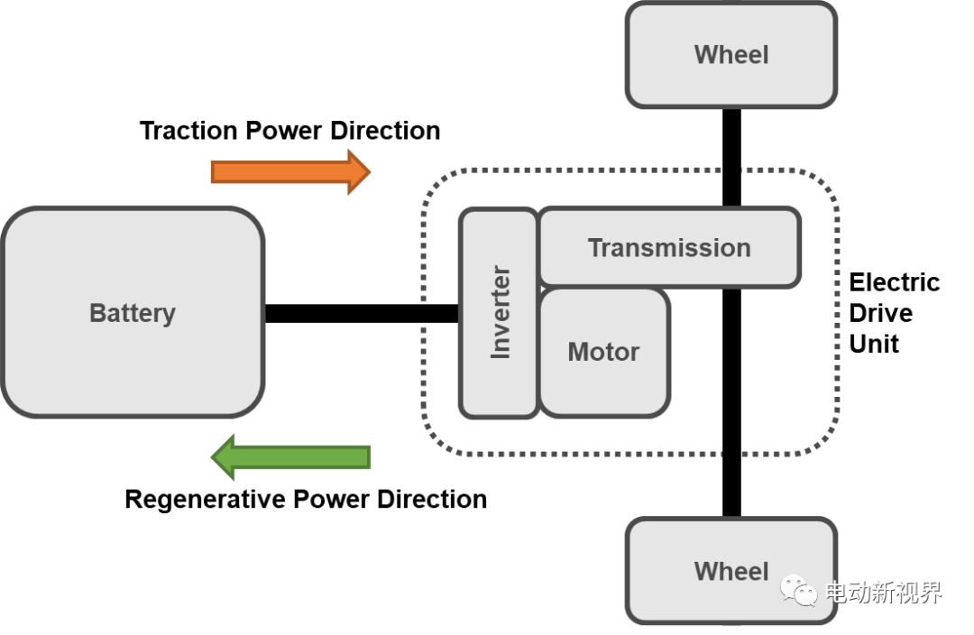 Analysis of electric vehicle transmission optimization process