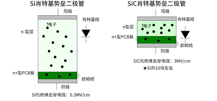 Two-point comparison between SiC products and Si productsCharacteristics of SiC Schottky barrier dio