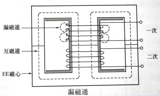 What effect does transformer leakage inductance have on power supply?