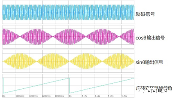 Software Decoding and Hardware Decoding Method of Motor Position Sensor