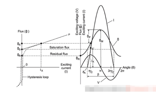 Causes of transformer surge current and how to reduce transformer surge current