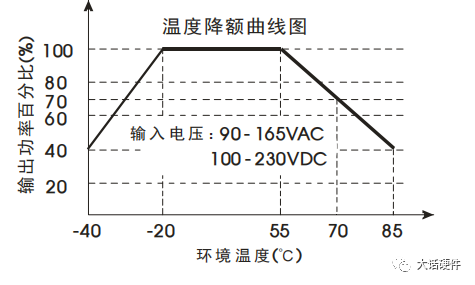 Brief analysis of derating curve of power module